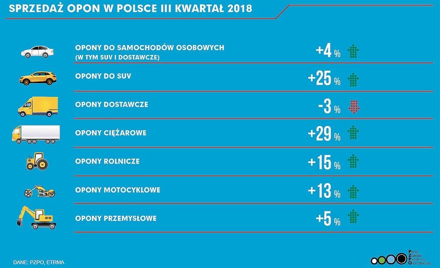 Sprzedaż opon w Polsce w trzecim kwartale 2018 r.